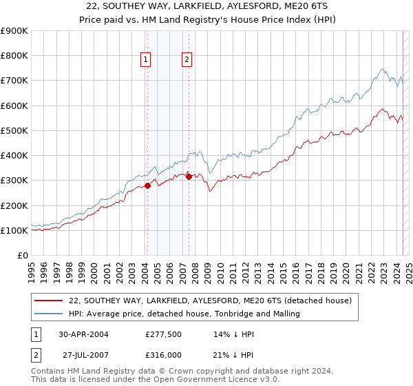 22, SOUTHEY WAY, LARKFIELD, AYLESFORD, ME20 6TS: Price paid vs HM Land Registry's House Price Index