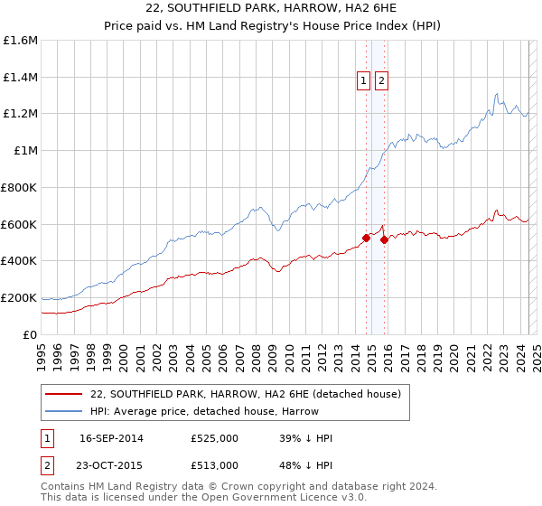 22, SOUTHFIELD PARK, HARROW, HA2 6HE: Price paid vs HM Land Registry's House Price Index