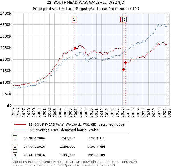 22, SOUTHMEAD WAY, WALSALL, WS2 8JD: Price paid vs HM Land Registry's House Price Index