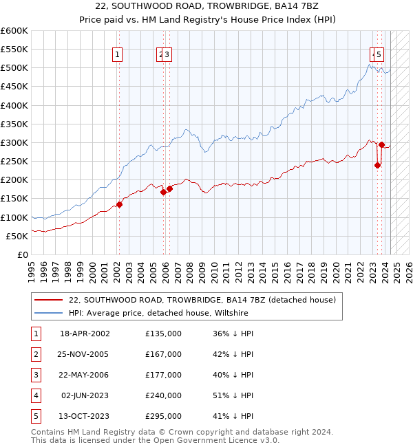 22, SOUTHWOOD ROAD, TROWBRIDGE, BA14 7BZ: Price paid vs HM Land Registry's House Price Index