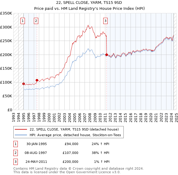 22, SPELL CLOSE, YARM, TS15 9SD: Price paid vs HM Land Registry's House Price Index