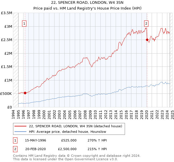 22, SPENCER ROAD, LONDON, W4 3SN: Price paid vs HM Land Registry's House Price Index