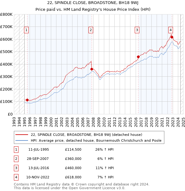 22, SPINDLE CLOSE, BROADSTONE, BH18 9WJ: Price paid vs HM Land Registry's House Price Index