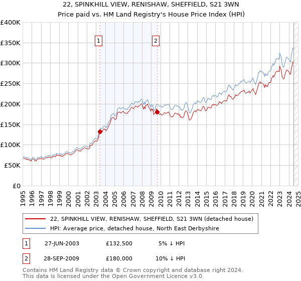 22, SPINKHILL VIEW, RENISHAW, SHEFFIELD, S21 3WN: Price paid vs HM Land Registry's House Price Index