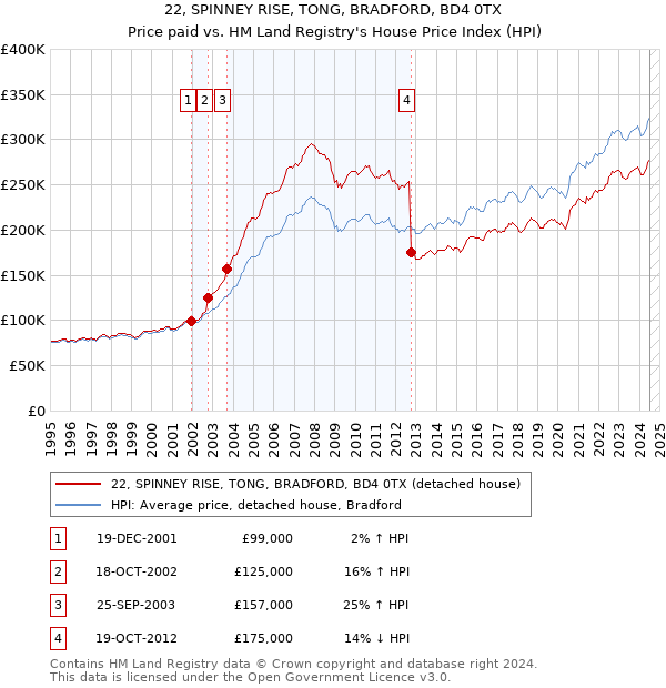 22, SPINNEY RISE, TONG, BRADFORD, BD4 0TX: Price paid vs HM Land Registry's House Price Index