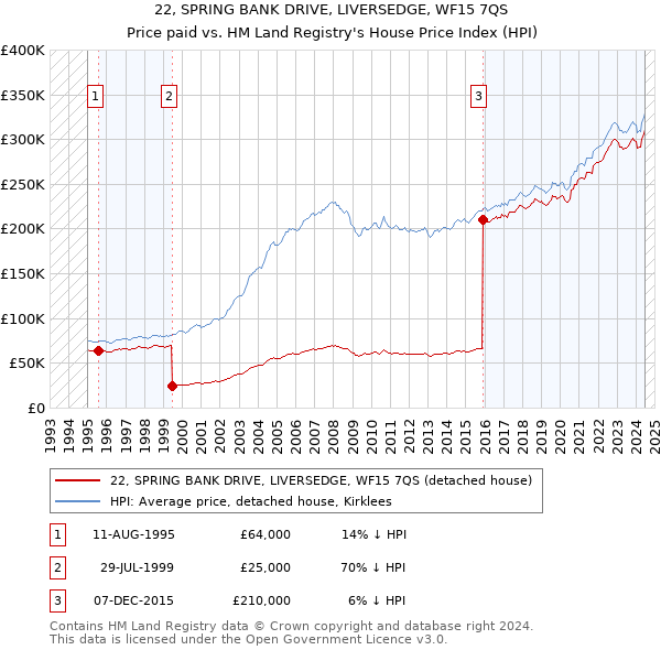 22, SPRING BANK DRIVE, LIVERSEDGE, WF15 7QS: Price paid vs HM Land Registry's House Price Index