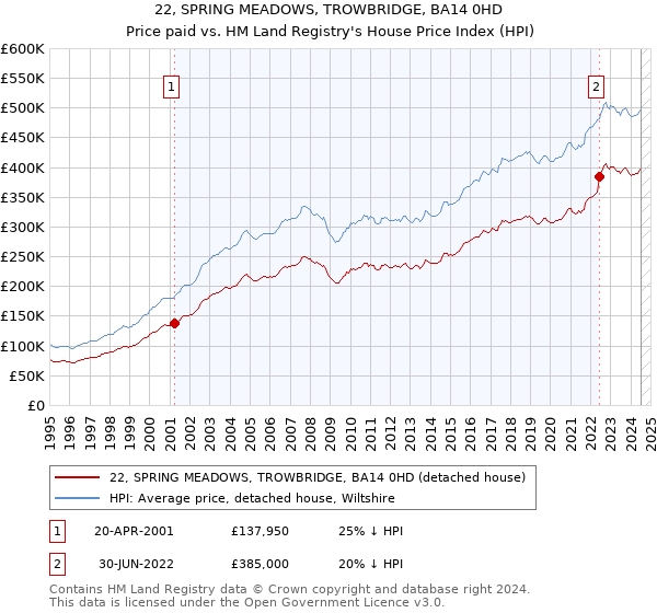 22, SPRING MEADOWS, TROWBRIDGE, BA14 0HD: Price paid vs HM Land Registry's House Price Index