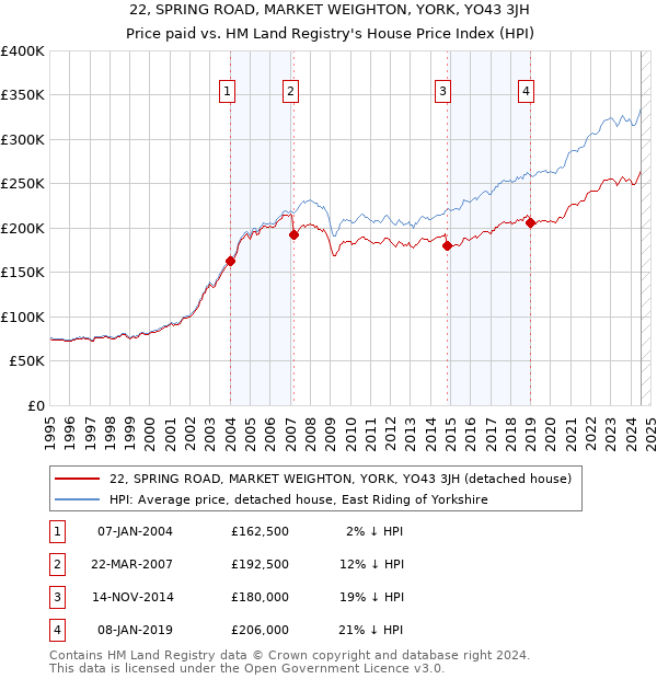 22, SPRING ROAD, MARKET WEIGHTON, YORK, YO43 3JH: Price paid vs HM Land Registry's House Price Index