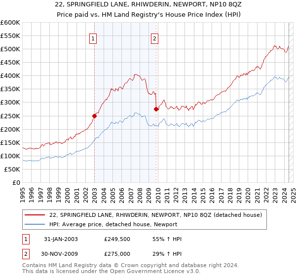 22, SPRINGFIELD LANE, RHIWDERIN, NEWPORT, NP10 8QZ: Price paid vs HM Land Registry's House Price Index