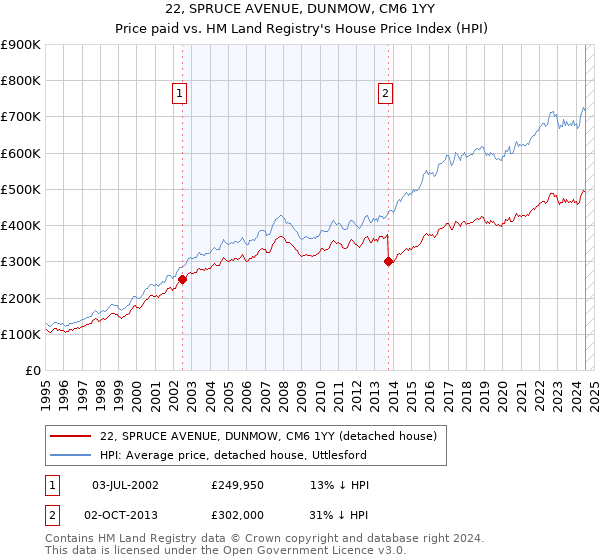 22, SPRUCE AVENUE, DUNMOW, CM6 1YY: Price paid vs HM Land Registry's House Price Index