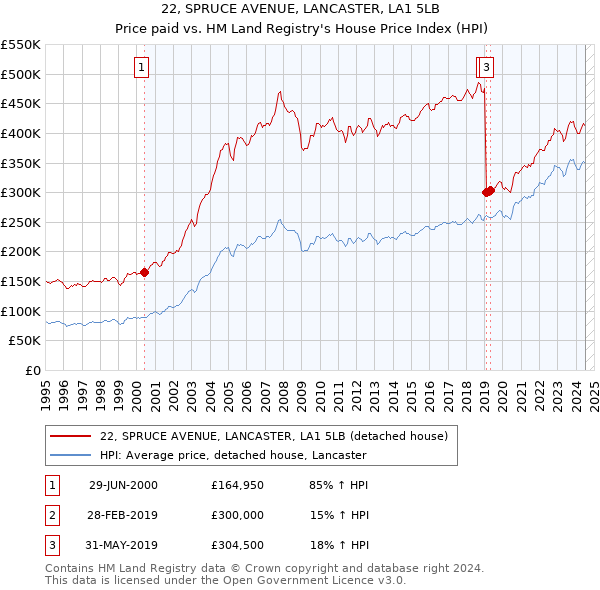 22, SPRUCE AVENUE, LANCASTER, LA1 5LB: Price paid vs HM Land Registry's House Price Index