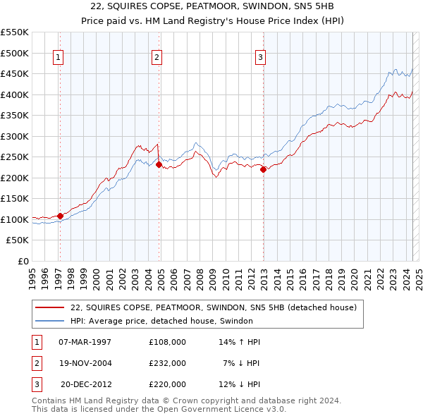 22, SQUIRES COPSE, PEATMOOR, SWINDON, SN5 5HB: Price paid vs HM Land Registry's House Price Index