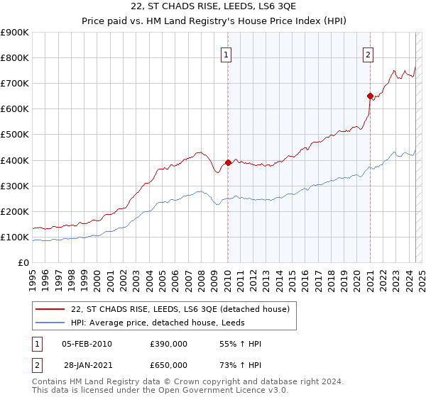 22, ST CHADS RISE, LEEDS, LS6 3QE: Price paid vs HM Land Registry's House Price Index