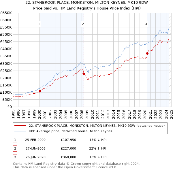 22, STANBROOK PLACE, MONKSTON, MILTON KEYNES, MK10 9DW: Price paid vs HM Land Registry's House Price Index