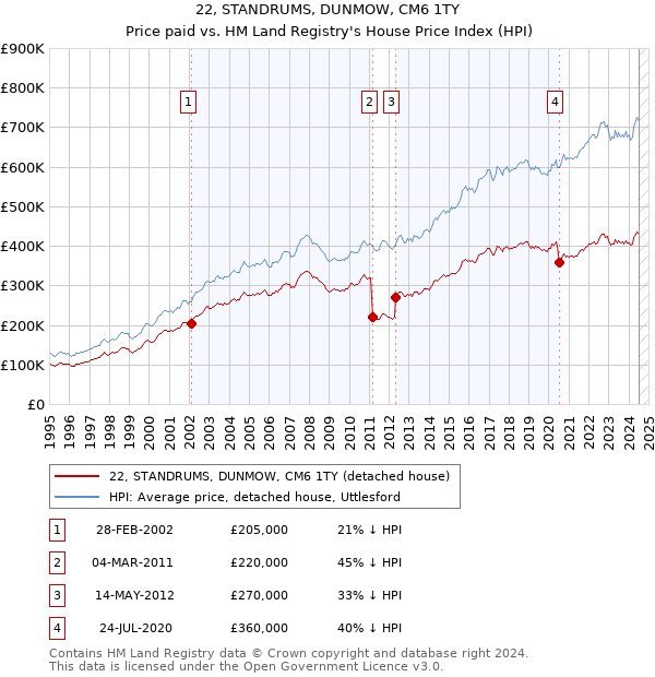 22, STANDRUMS, DUNMOW, CM6 1TY: Price paid vs HM Land Registry's House Price Index