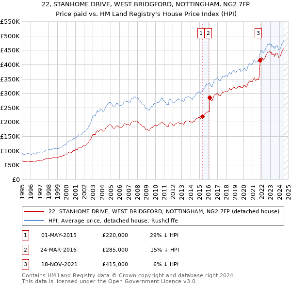 22, STANHOME DRIVE, WEST BRIDGFORD, NOTTINGHAM, NG2 7FP: Price paid vs HM Land Registry's House Price Index