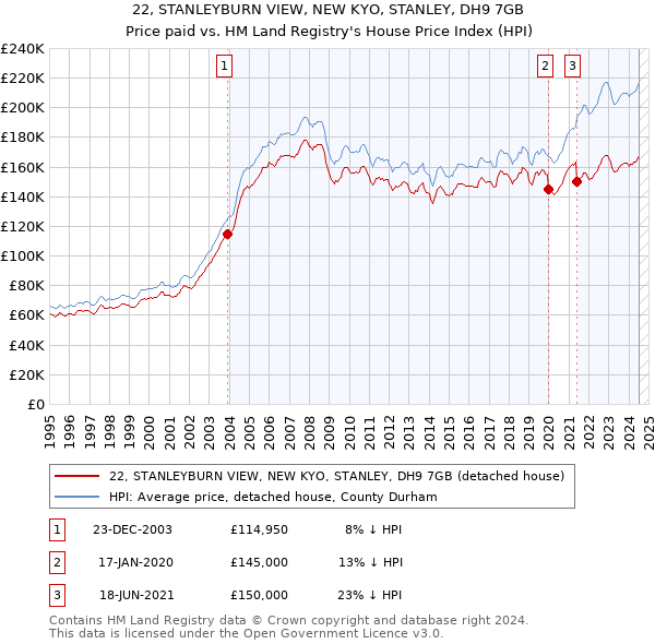 22, STANLEYBURN VIEW, NEW KYO, STANLEY, DH9 7GB: Price paid vs HM Land Registry's House Price Index