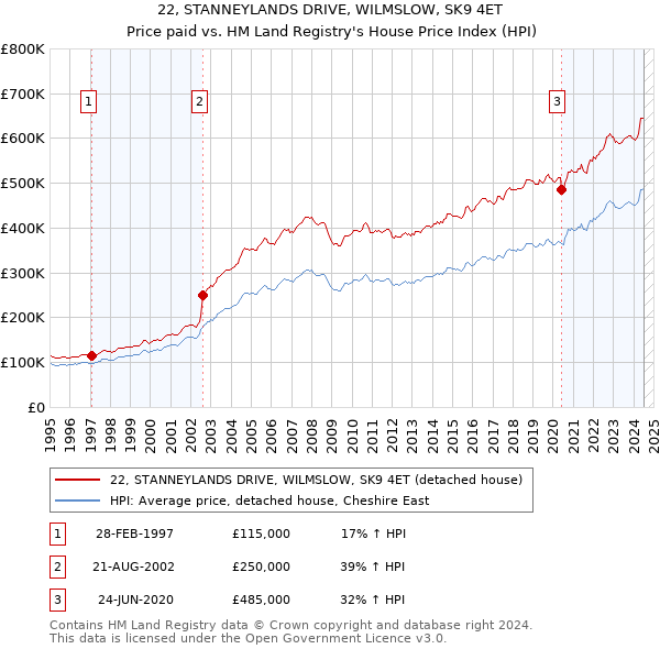 22, STANNEYLANDS DRIVE, WILMSLOW, SK9 4ET: Price paid vs HM Land Registry's House Price Index