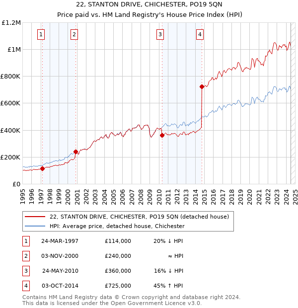 22, STANTON DRIVE, CHICHESTER, PO19 5QN: Price paid vs HM Land Registry's House Price Index