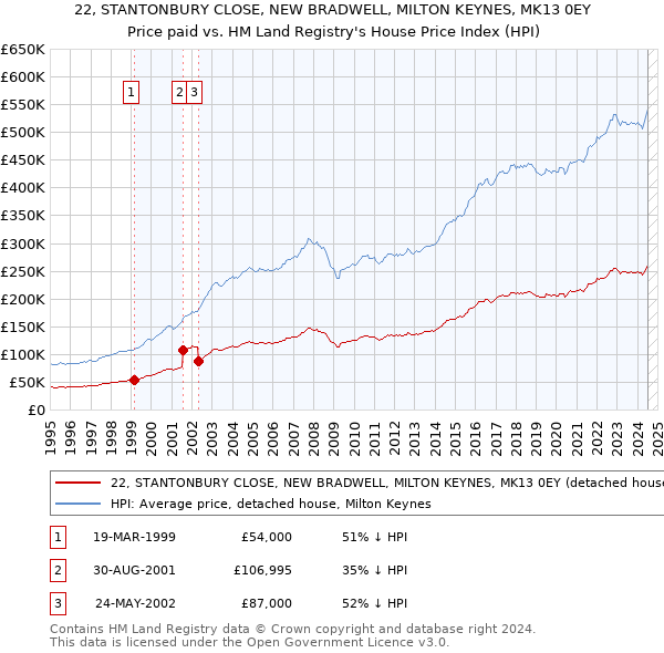 22, STANTONBURY CLOSE, NEW BRADWELL, MILTON KEYNES, MK13 0EY: Price paid vs HM Land Registry's House Price Index