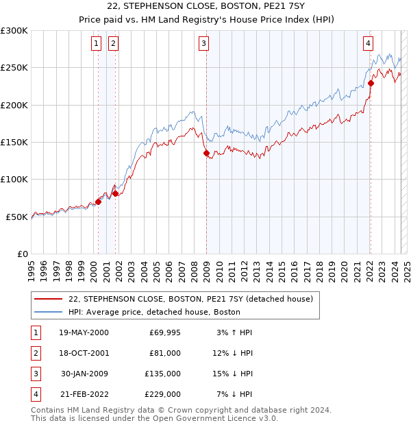 22, STEPHENSON CLOSE, BOSTON, PE21 7SY: Price paid vs HM Land Registry's House Price Index