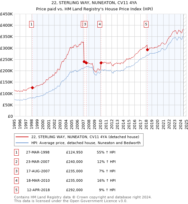 22, STERLING WAY, NUNEATON, CV11 4YA: Price paid vs HM Land Registry's House Price Index