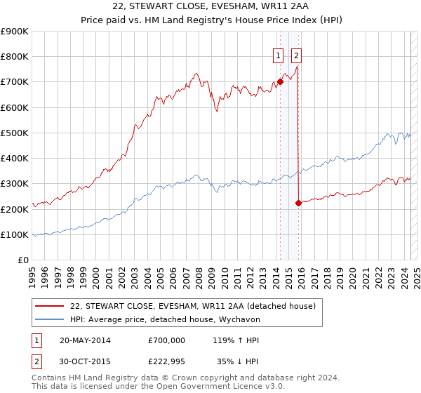 22, STEWART CLOSE, EVESHAM, WR11 2AA: Price paid vs HM Land Registry's House Price Index