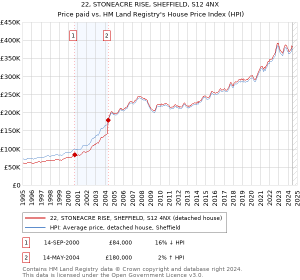 22, STONEACRE RISE, SHEFFIELD, S12 4NX: Price paid vs HM Land Registry's House Price Index