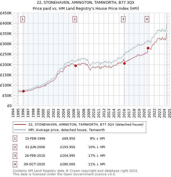 22, STONEHAVEN, AMINGTON, TAMWORTH, B77 3QX: Price paid vs HM Land Registry's House Price Index