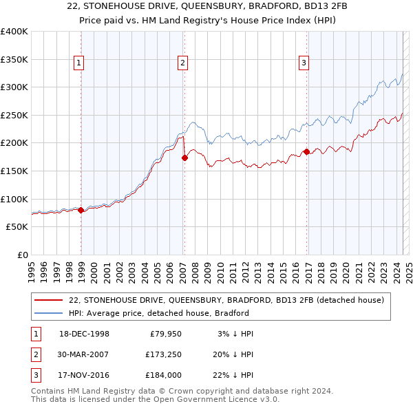 22, STONEHOUSE DRIVE, QUEENSBURY, BRADFORD, BD13 2FB: Price paid vs HM Land Registry's House Price Index