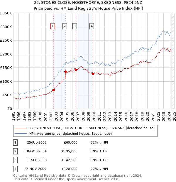 22, STONES CLOSE, HOGSTHORPE, SKEGNESS, PE24 5NZ: Price paid vs HM Land Registry's House Price Index