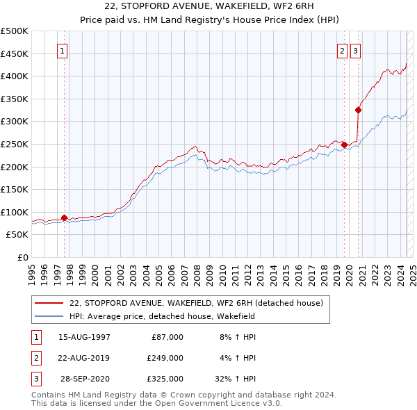 22, STOPFORD AVENUE, WAKEFIELD, WF2 6RH: Price paid vs HM Land Registry's House Price Index