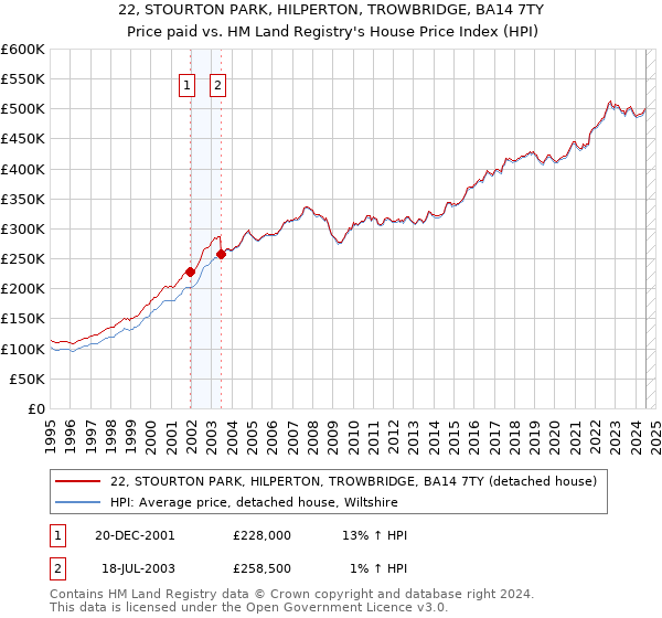 22, STOURTON PARK, HILPERTON, TROWBRIDGE, BA14 7TY: Price paid vs HM Land Registry's House Price Index