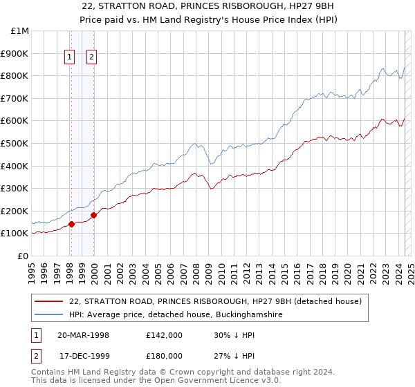 22, STRATTON ROAD, PRINCES RISBOROUGH, HP27 9BH: Price paid vs HM Land Registry's House Price Index