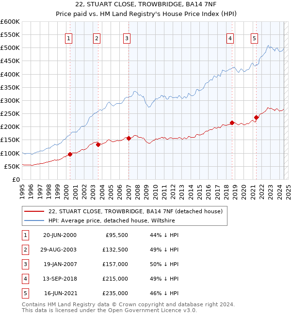 22, STUART CLOSE, TROWBRIDGE, BA14 7NF: Price paid vs HM Land Registry's House Price Index