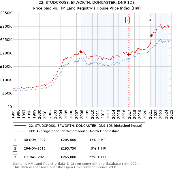 22, STUDCROSS, EPWORTH, DONCASTER, DN9 1DS: Price paid vs HM Land Registry's House Price Index