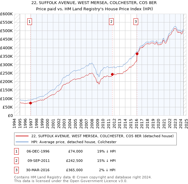 22, SUFFOLK AVENUE, WEST MERSEA, COLCHESTER, CO5 8ER: Price paid vs HM Land Registry's House Price Index