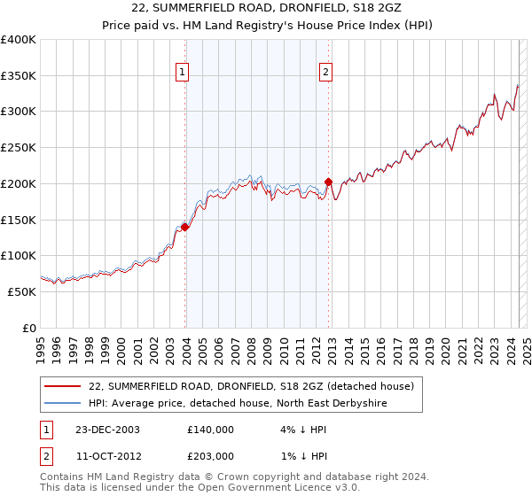 22, SUMMERFIELD ROAD, DRONFIELD, S18 2GZ: Price paid vs HM Land Registry's House Price Index