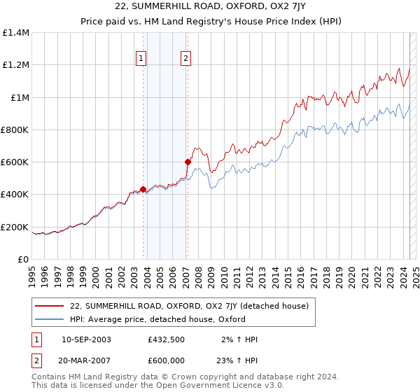 22, SUMMERHILL ROAD, OXFORD, OX2 7JY: Price paid vs HM Land Registry's House Price Index