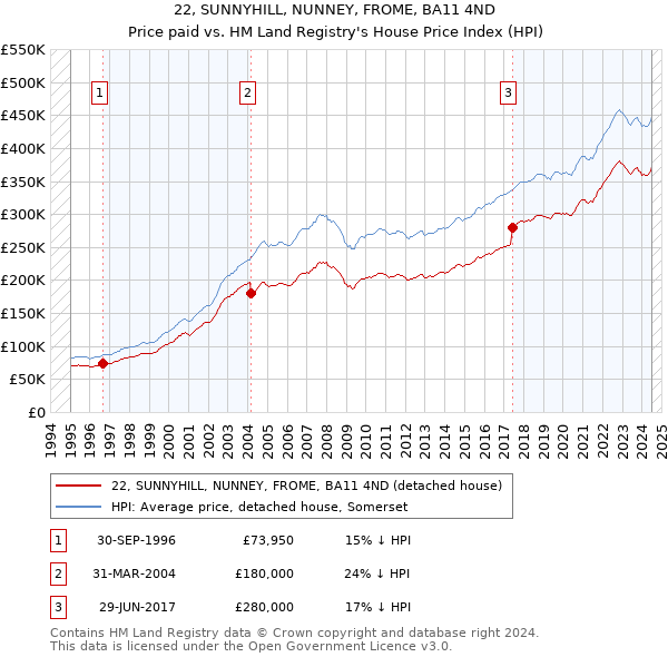 22, SUNNYHILL, NUNNEY, FROME, BA11 4ND: Price paid vs HM Land Registry's House Price Index