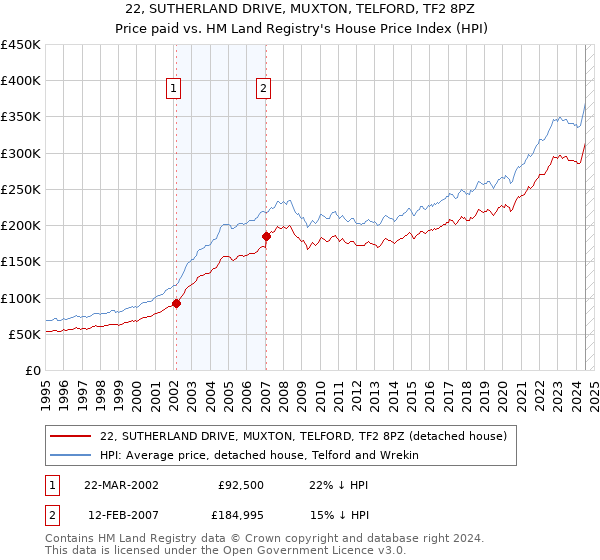 22, SUTHERLAND DRIVE, MUXTON, TELFORD, TF2 8PZ: Price paid vs HM Land Registry's House Price Index