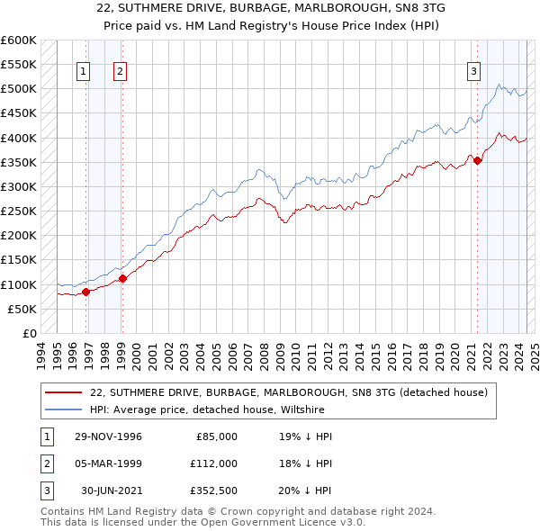 22, SUTHMERE DRIVE, BURBAGE, MARLBOROUGH, SN8 3TG: Price paid vs HM Land Registry's House Price Index