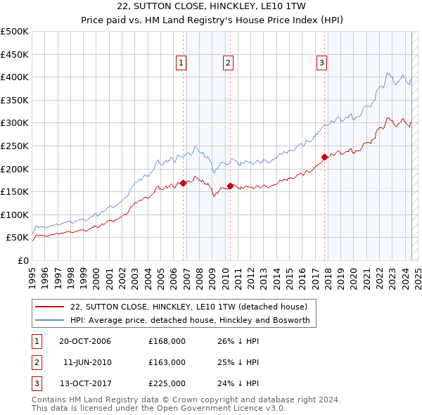 22, SUTTON CLOSE, HINCKLEY, LE10 1TW: Price paid vs HM Land Registry's House Price Index