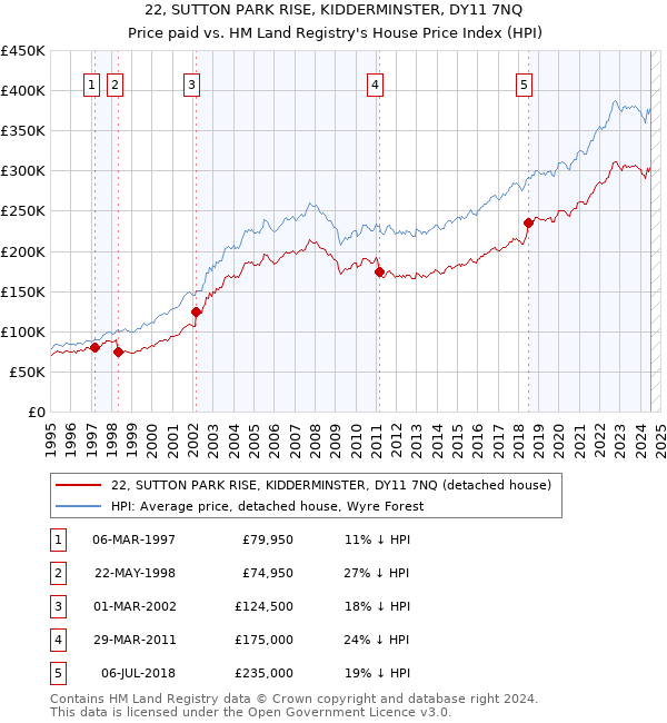 22, SUTTON PARK RISE, KIDDERMINSTER, DY11 7NQ: Price paid vs HM Land Registry's House Price Index