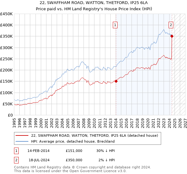 22, SWAFFHAM ROAD, WATTON, THETFORD, IP25 6LA: Price paid vs HM Land Registry's House Price Index