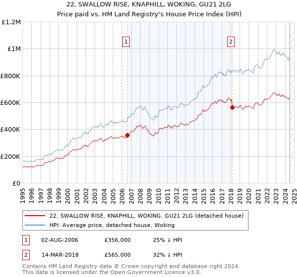 22, SWALLOW RISE, KNAPHILL, WOKING, GU21 2LG: Price paid vs HM Land Registry's House Price Index