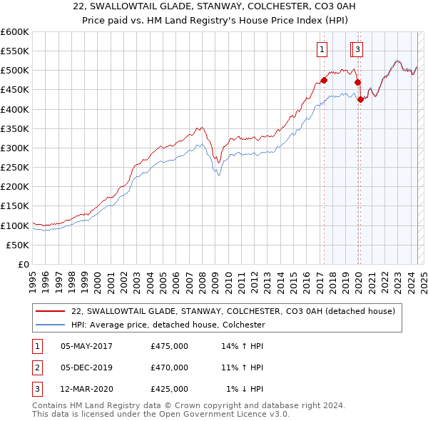 22, SWALLOWTAIL GLADE, STANWAY, COLCHESTER, CO3 0AH: Price paid vs HM Land Registry's House Price Index