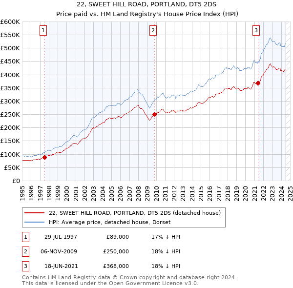 22, SWEET HILL ROAD, PORTLAND, DT5 2DS: Price paid vs HM Land Registry's House Price Index