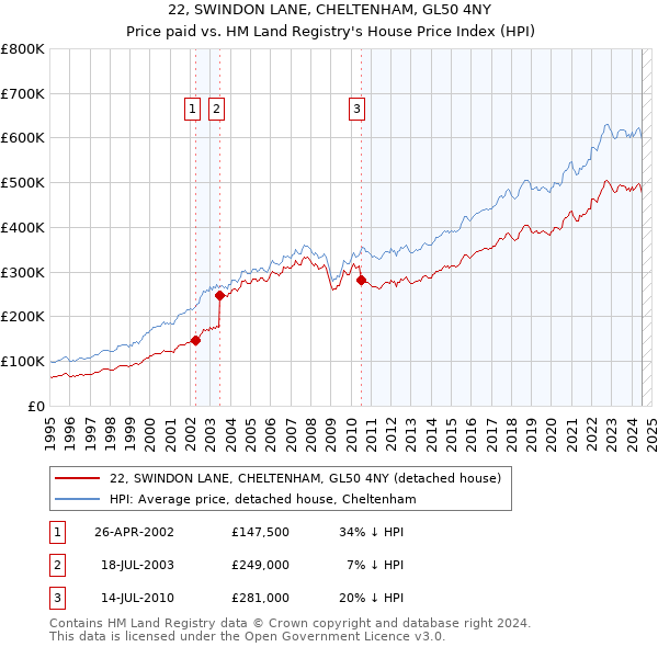 22, SWINDON LANE, CHELTENHAM, GL50 4NY: Price paid vs HM Land Registry's House Price Index