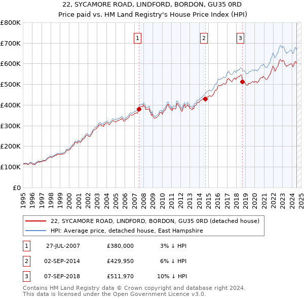 22, SYCAMORE ROAD, LINDFORD, BORDON, GU35 0RD: Price paid vs HM Land Registry's House Price Index